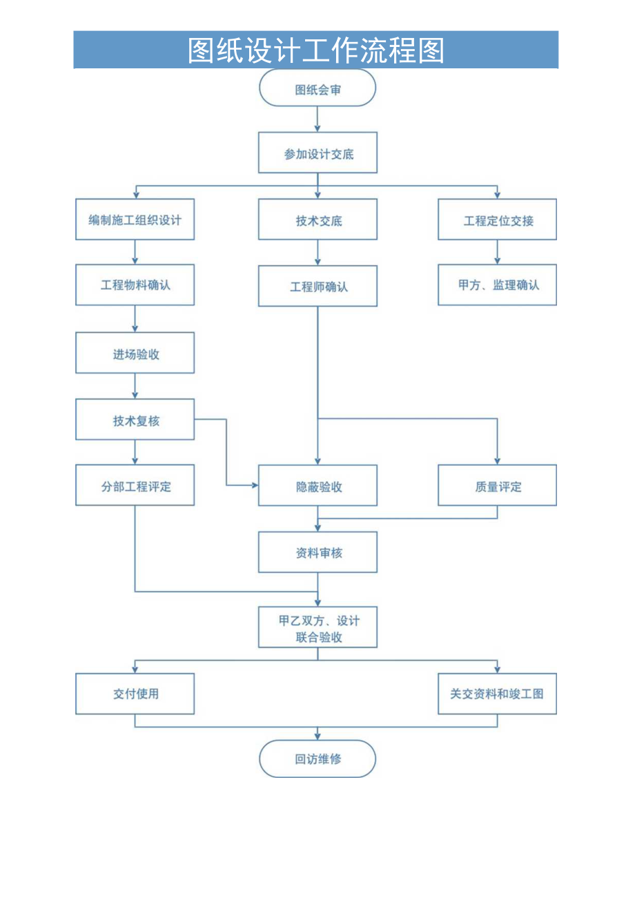 图纸设计工作流程图.docx_第1页