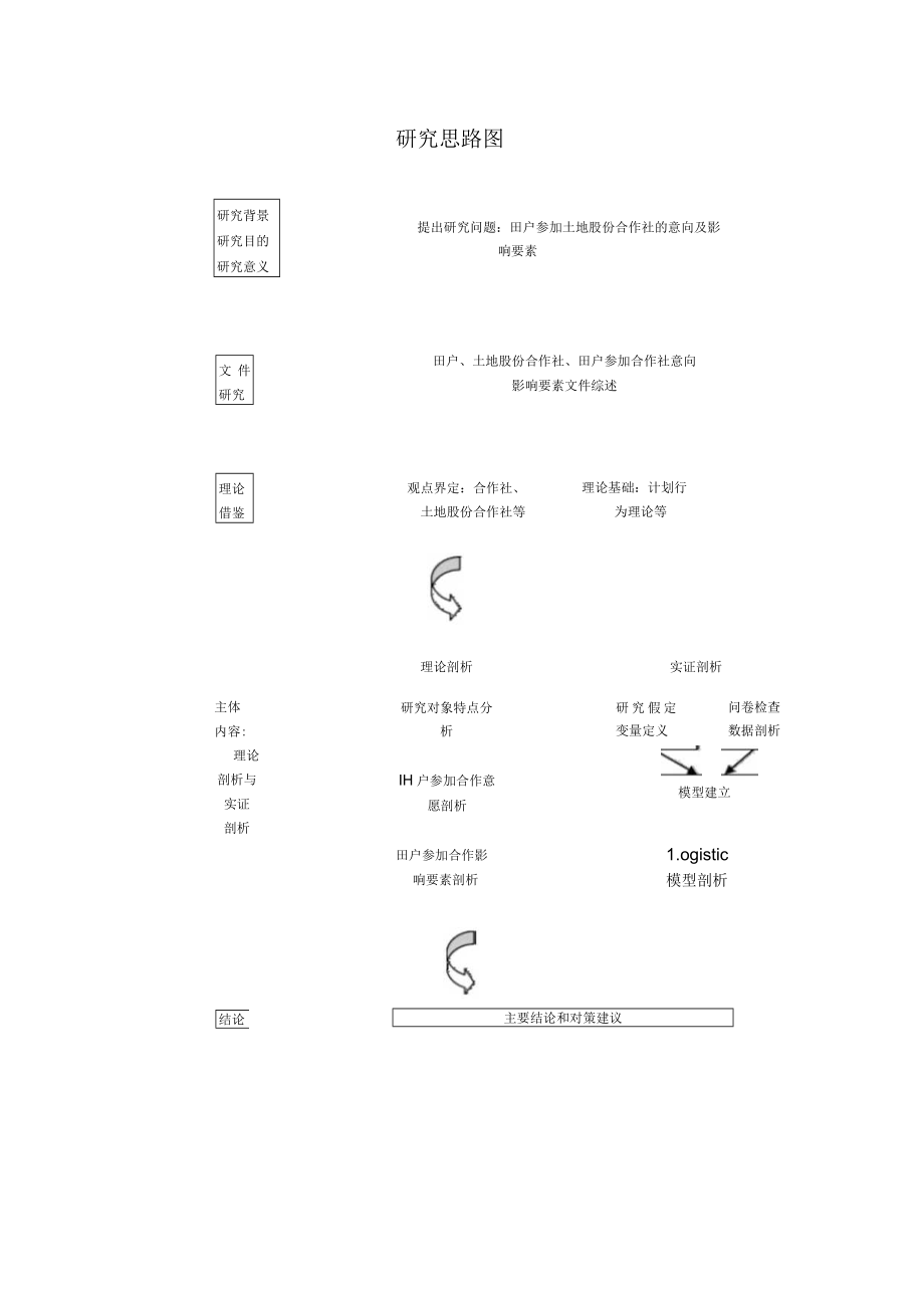 研究思路图模板.docx_第1页