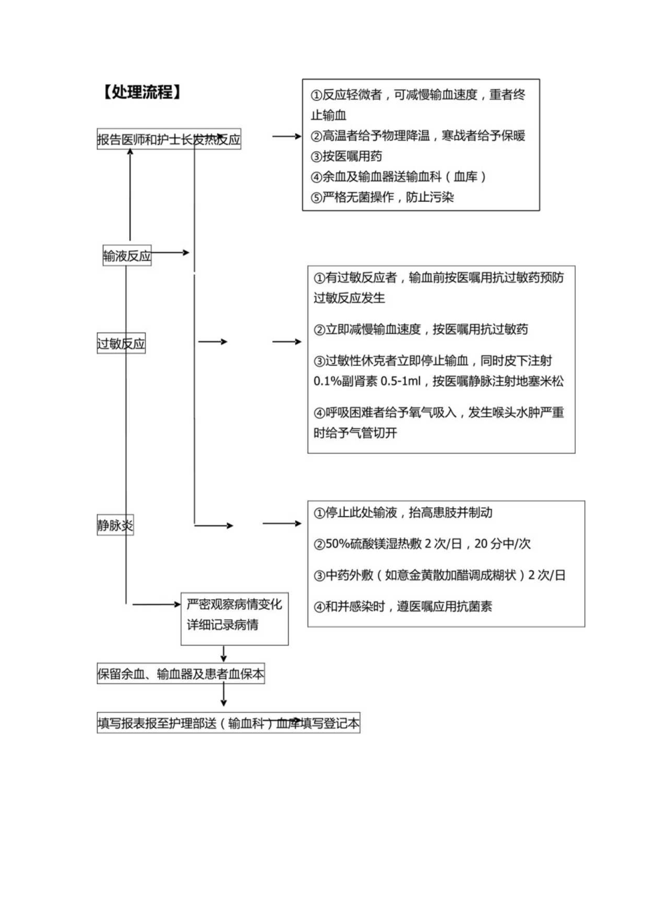 医院经营管理患者输血的应急预案及处理流程.docx_第2页