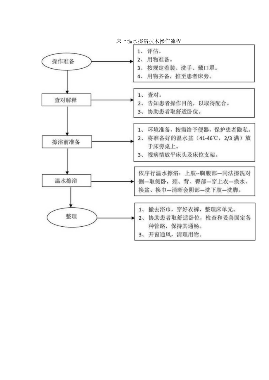 养老机构床上温水擦浴技术服务规范.docx_第2页