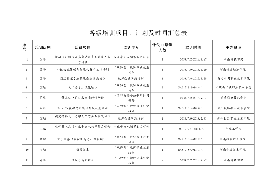 各级培训项目、计划及时间汇总表.docx_第1页