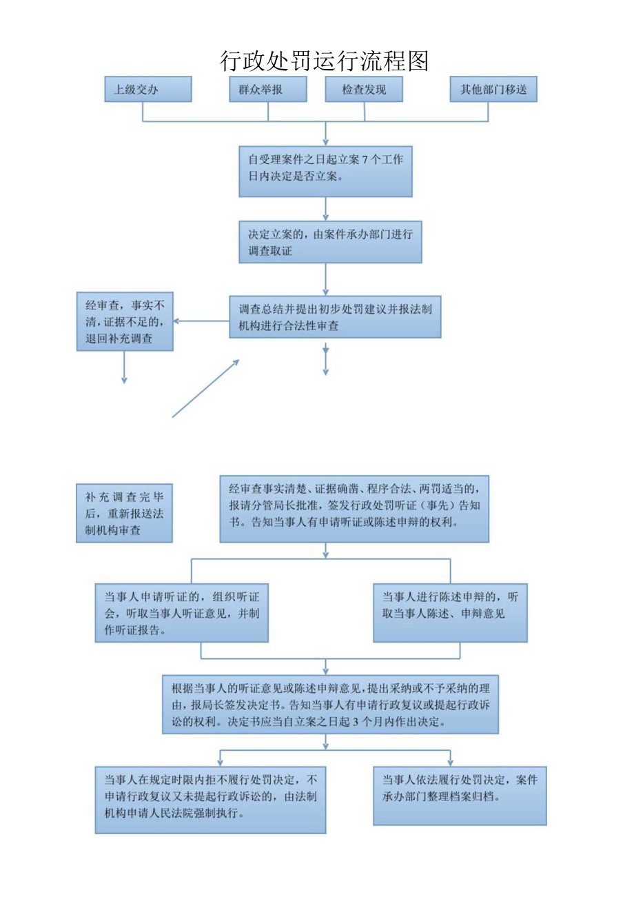 行政处罚运行流程图.docx_第1页