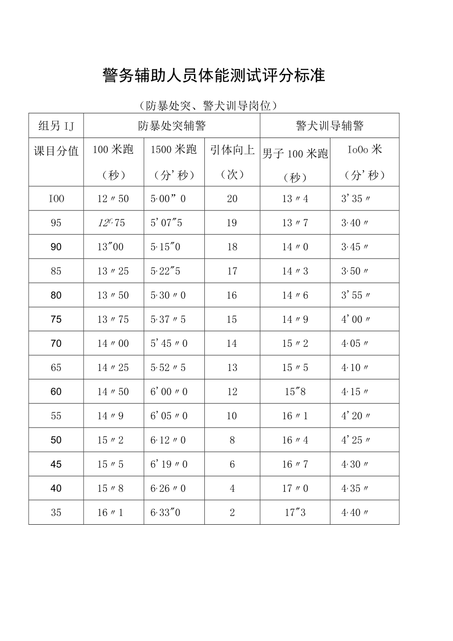 警务辅助人员体能测试评分标准防暴处突、警犬训导岗位.docx_第1页