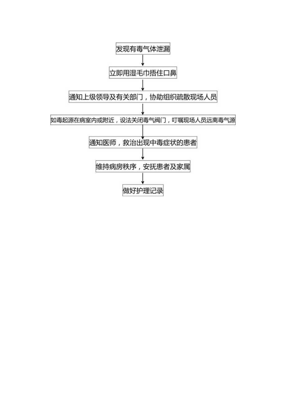 医院医疗护理管理发现有毒气体泄漏应急预案及处理流程.docx_第2页