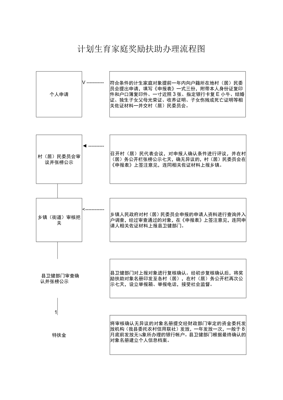 计划生育家庭奖励扶助办理流程图.docx_第1页