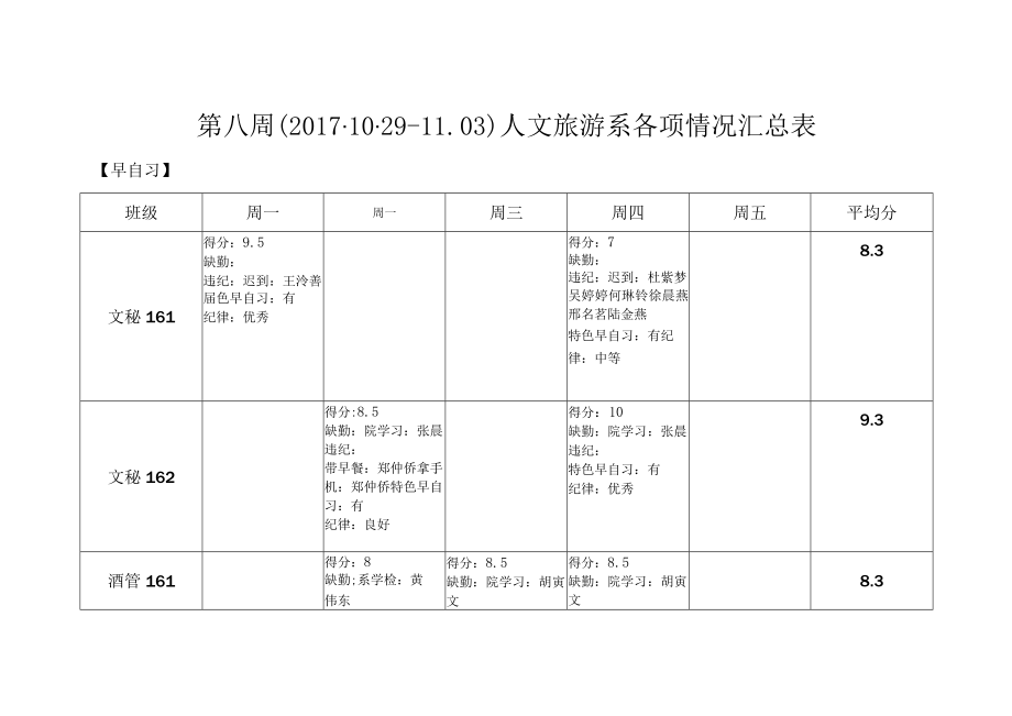 第八周2029—03人文旅游系各项情况汇总表.docx_第1页