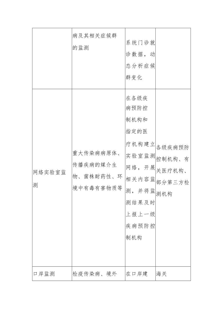 突发公共卫生事件监测体系--根据第九版指南结合优化疫情防控二十条制定1-3-16.docx_第2页