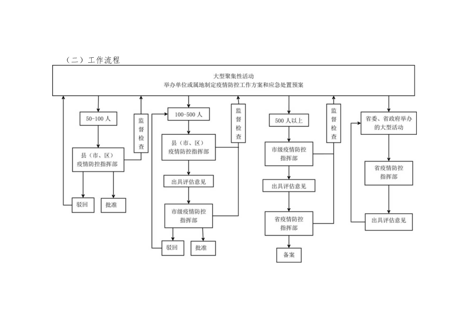 大型聚集活动工作指南--根据第九版指南结合优化疫情防控二十条制定2-6-16.docx_第3页