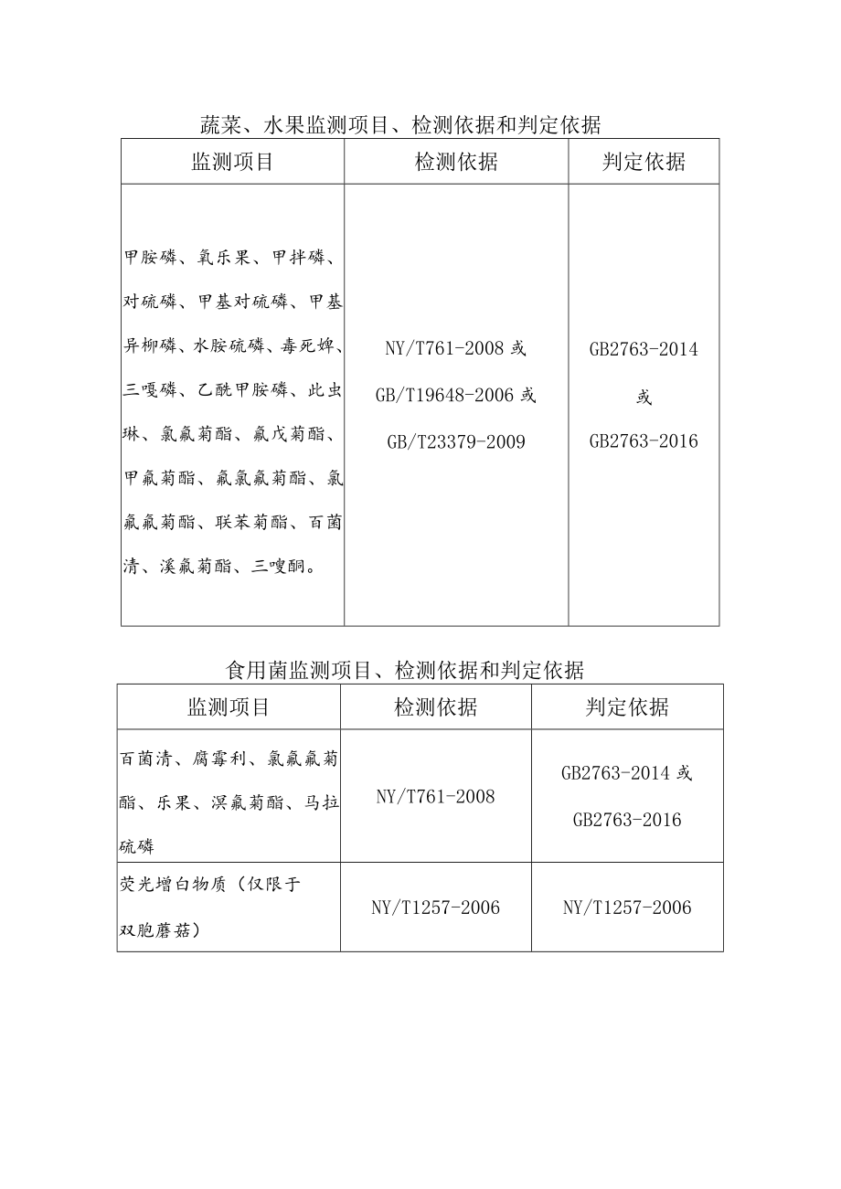 蔬菜、水果监测项目、检测依据和判定依据.docx_第1页