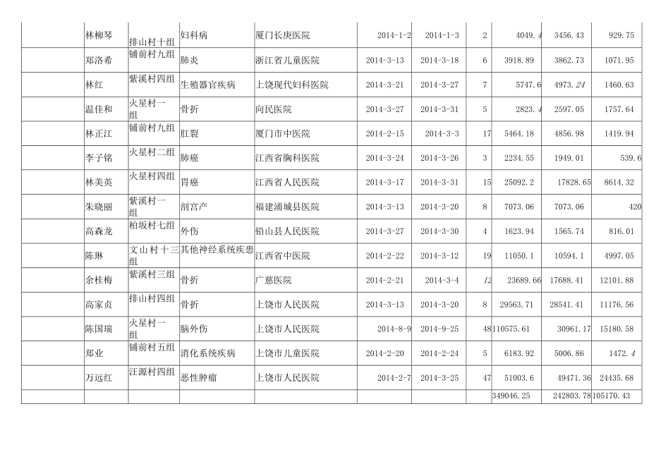 紫溪乡新农合4月补偿信息登记汇总表.docx_第2页