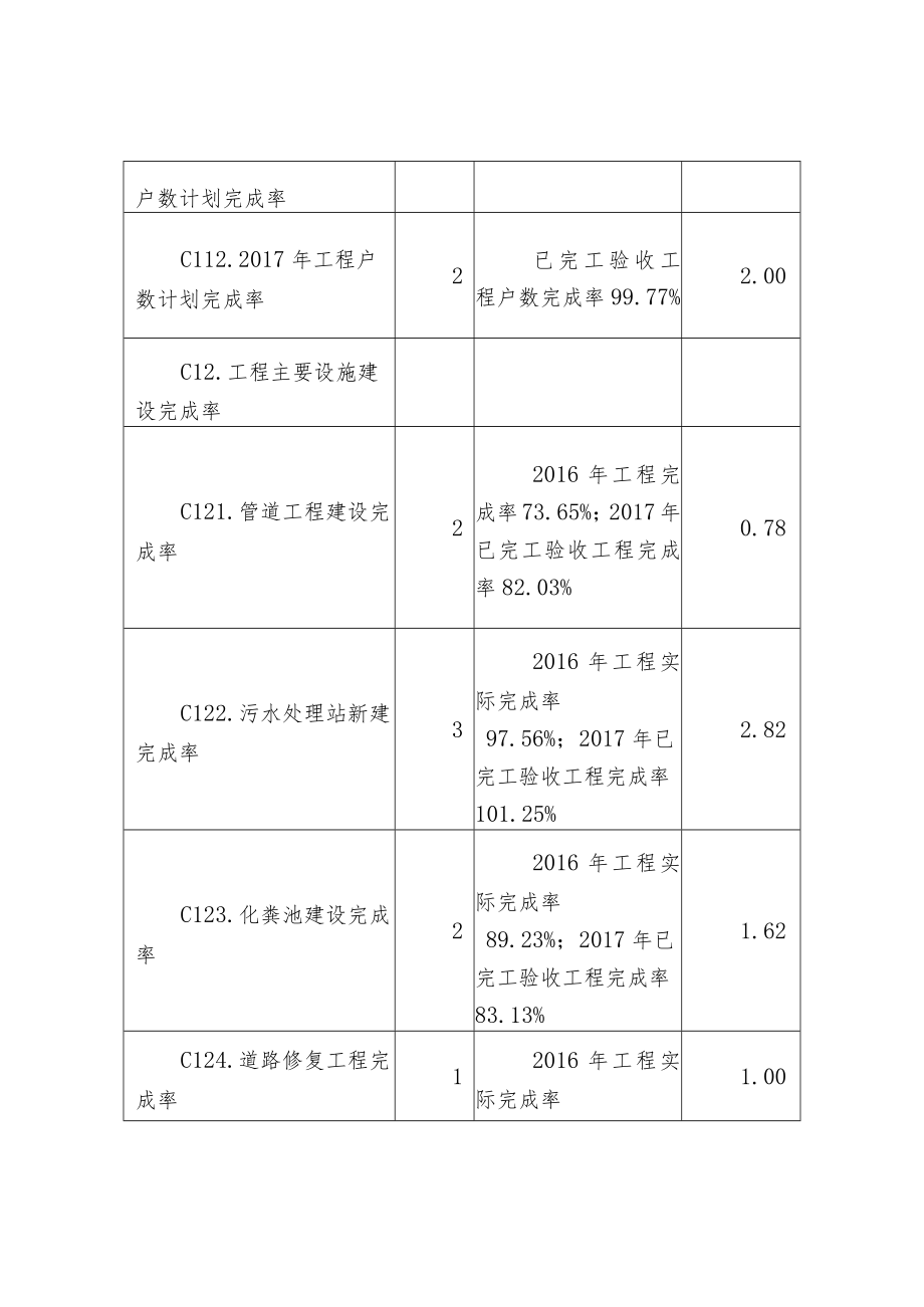 农村生活污水处理工程项目绩效评价报告.docx_第3页