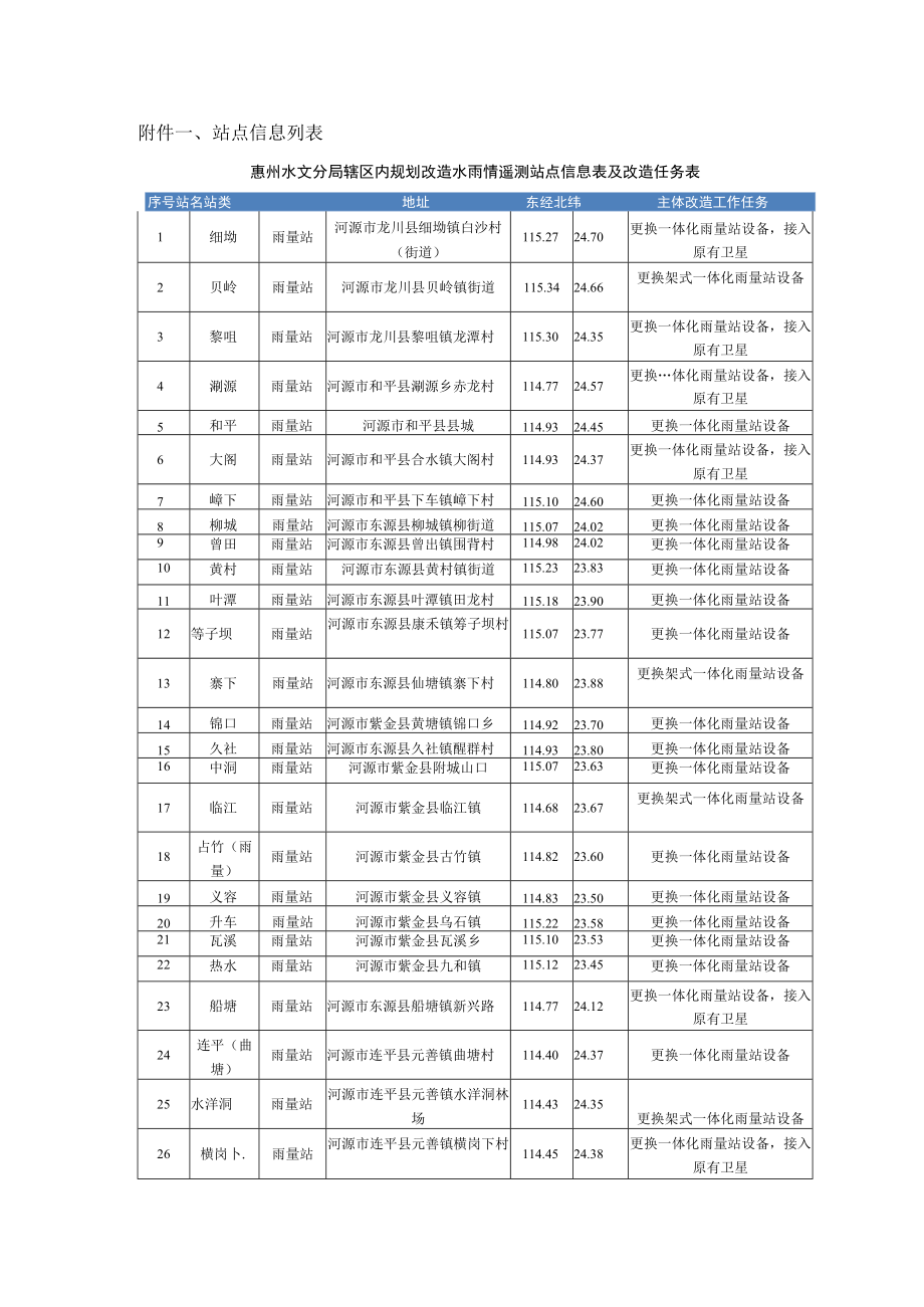 站点信息列表.docx_第1页