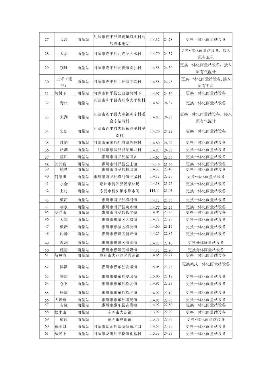 站点信息列表.docx_第2页