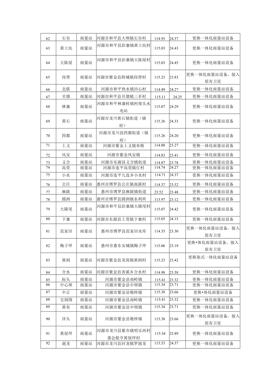 站点信息列表.docx_第3页