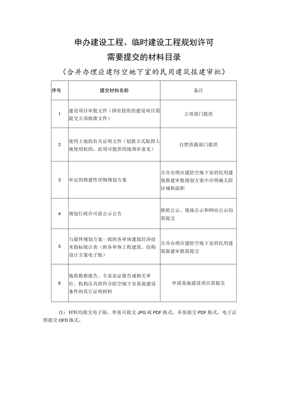 申办建设工程、临时建设工程规划许可需要提交的材料目录.docx_第1页