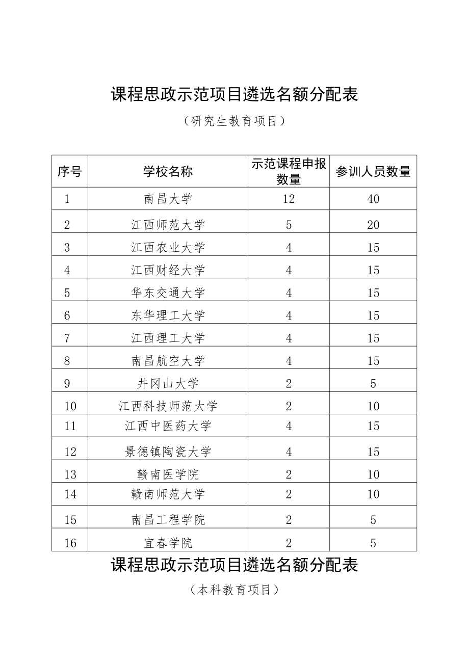 课程思政示范项目遴选名额分配表.docx_第1页