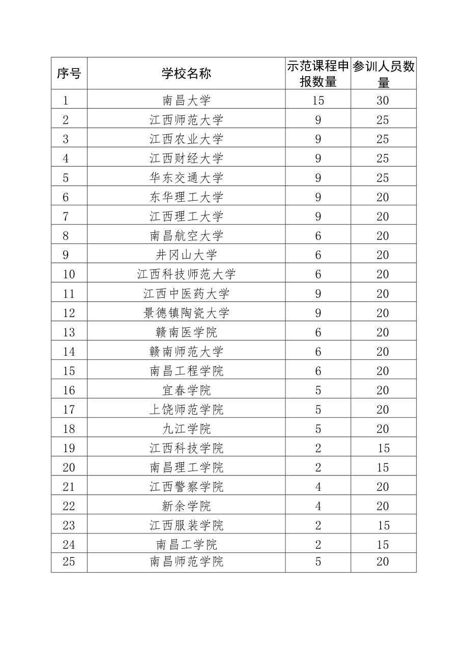 课程思政示范项目遴选名额分配表.docx_第2页