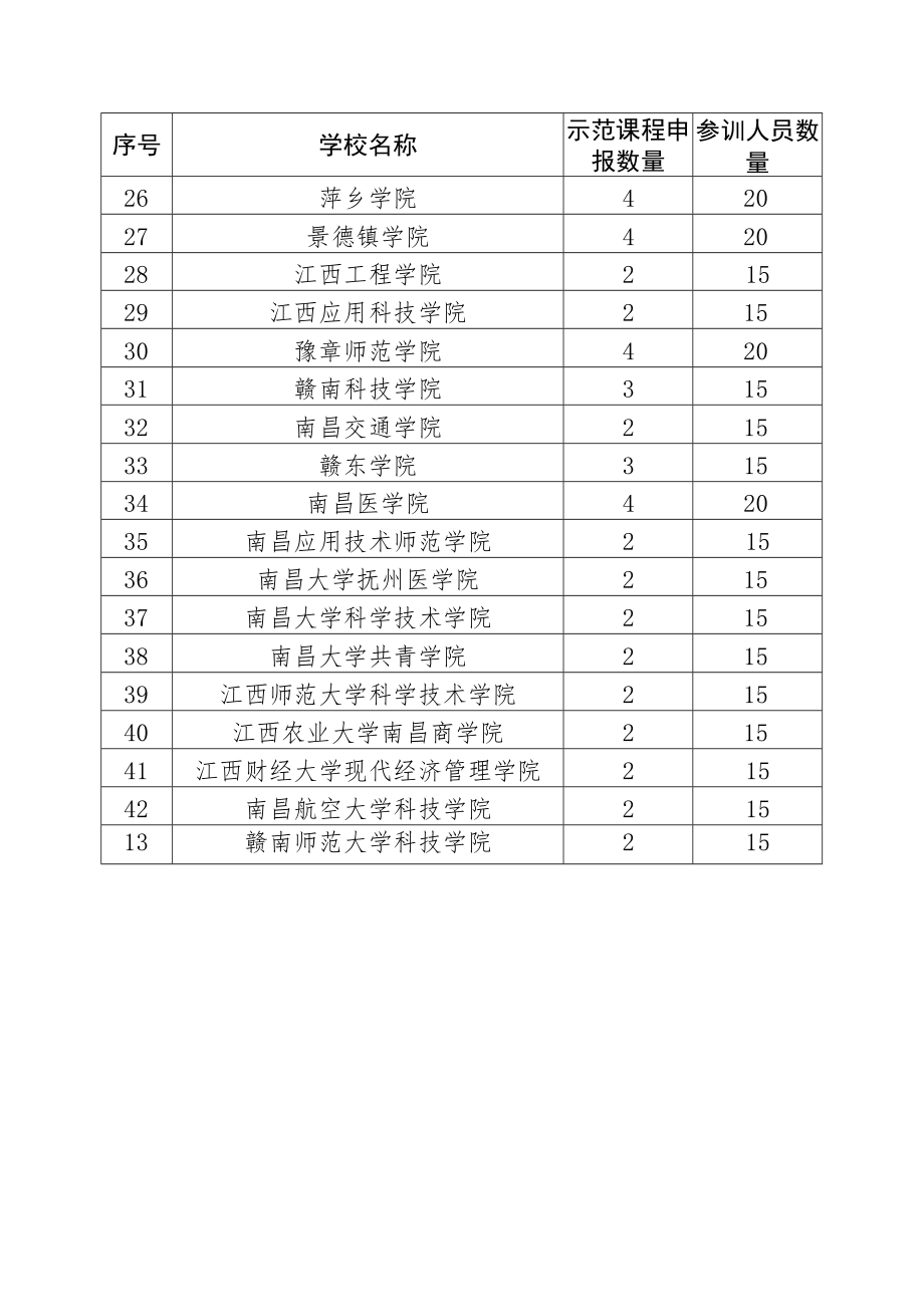 课程思政示范项目遴选名额分配表.docx_第3页