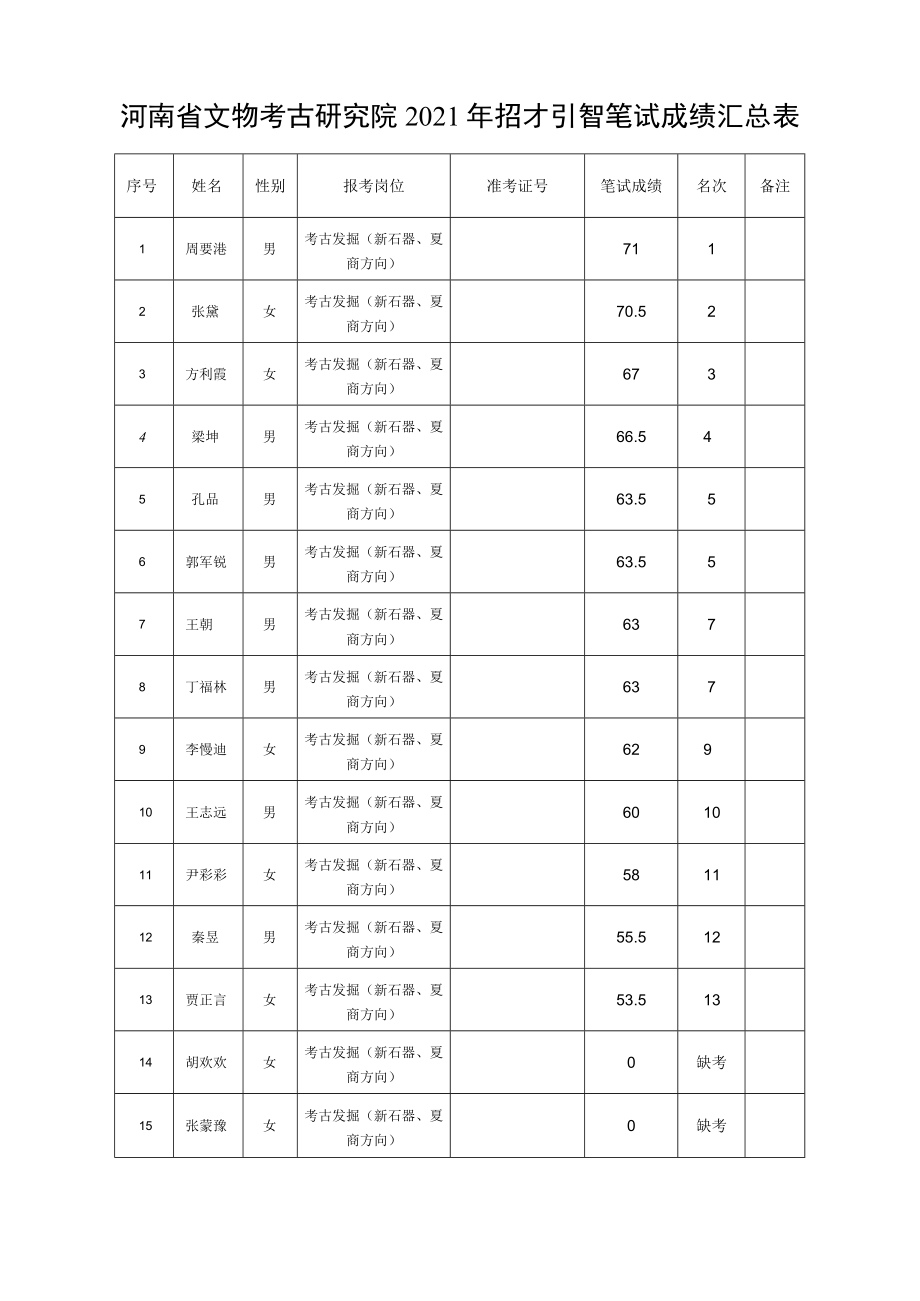 河南省文物考古研究院2021年招才引智笔试成绩汇总表.docx_第1页