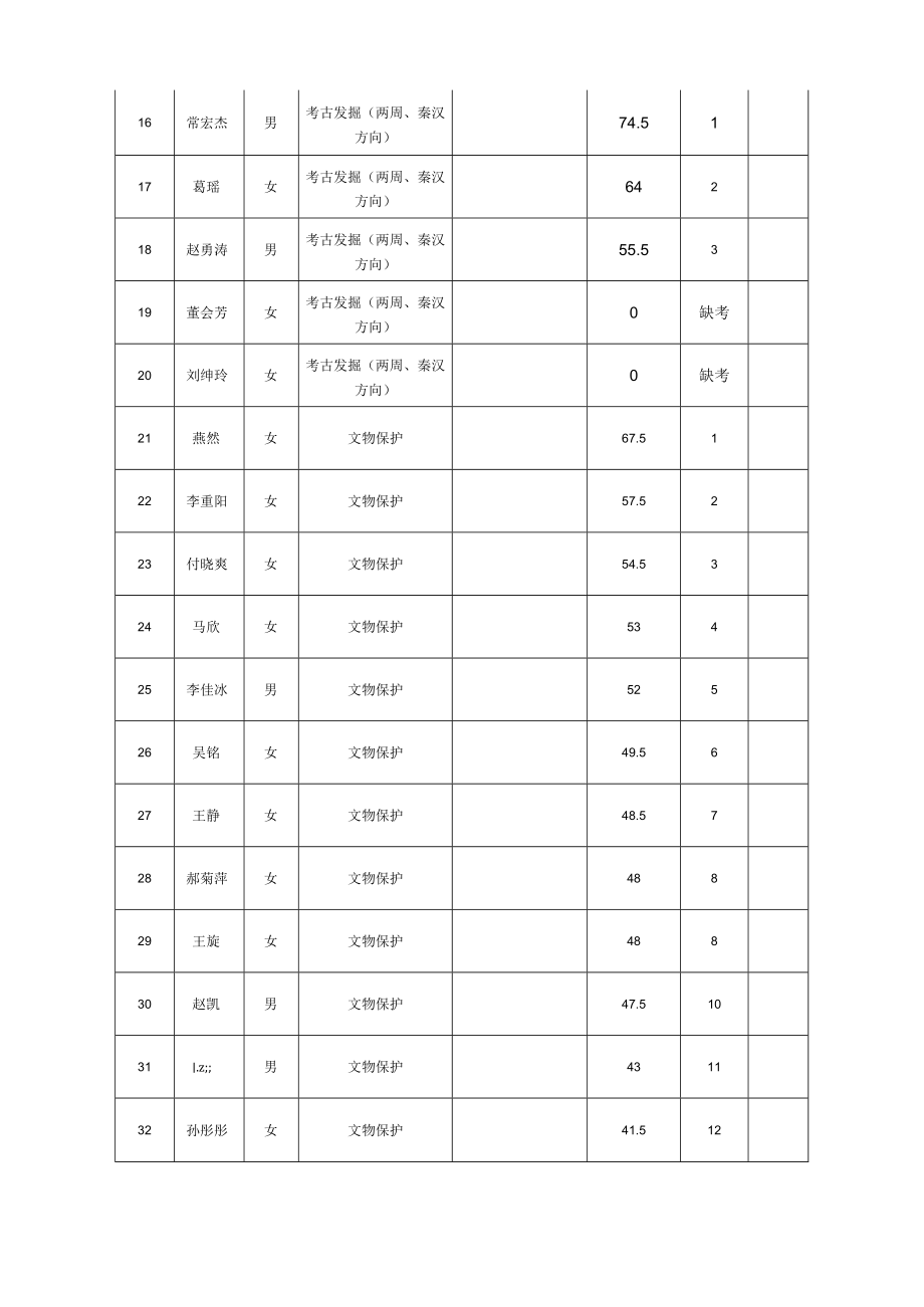 河南省文物考古研究院2021年招才引智笔试成绩汇总表.docx_第2页