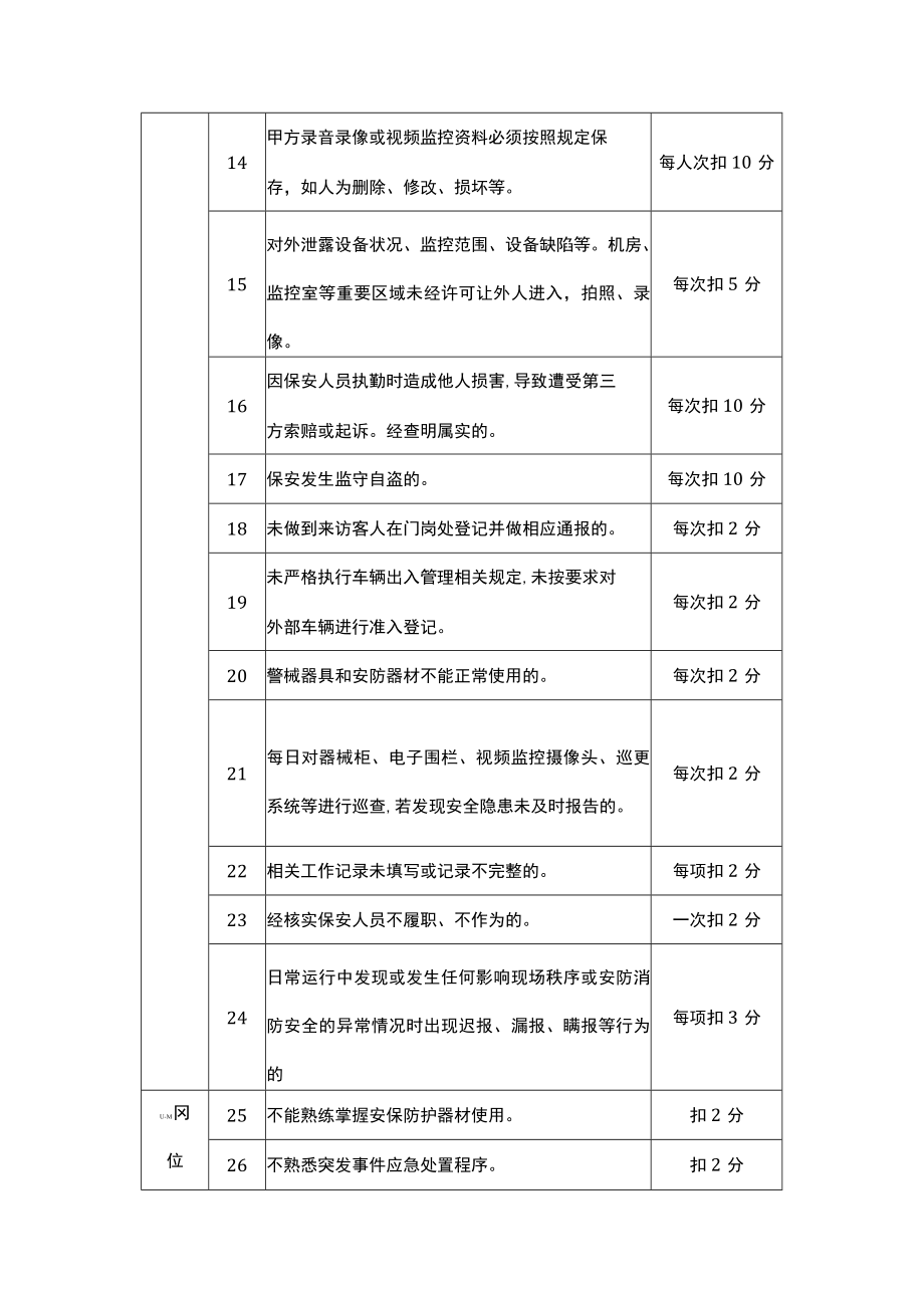 安保服务评分标准.docx_第2页