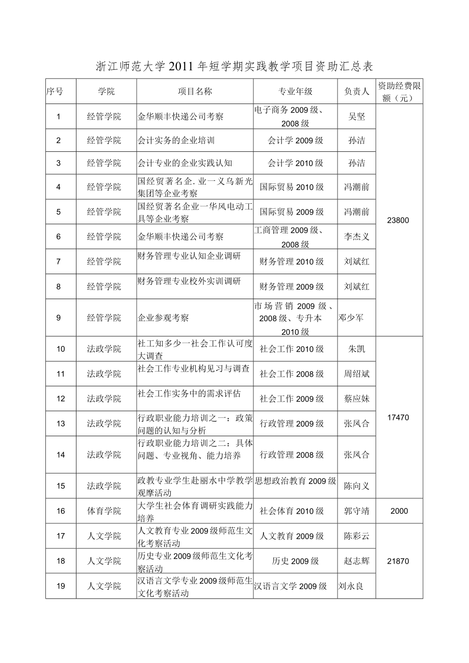 浙江师范大学2011年短学期实践教学项目资助汇总表.docx_第1页