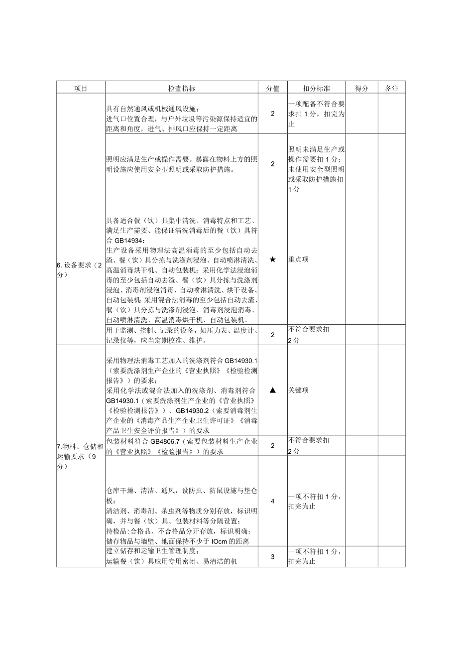 餐具、饮具集中消毒服务单位量化分级评分表4-7-16.docx_第3页