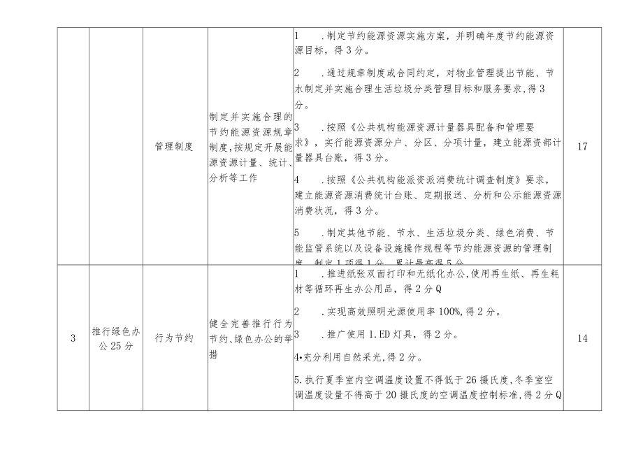 鄂温克旗交通运输局创建节约型机关评价指标.docx_第2页