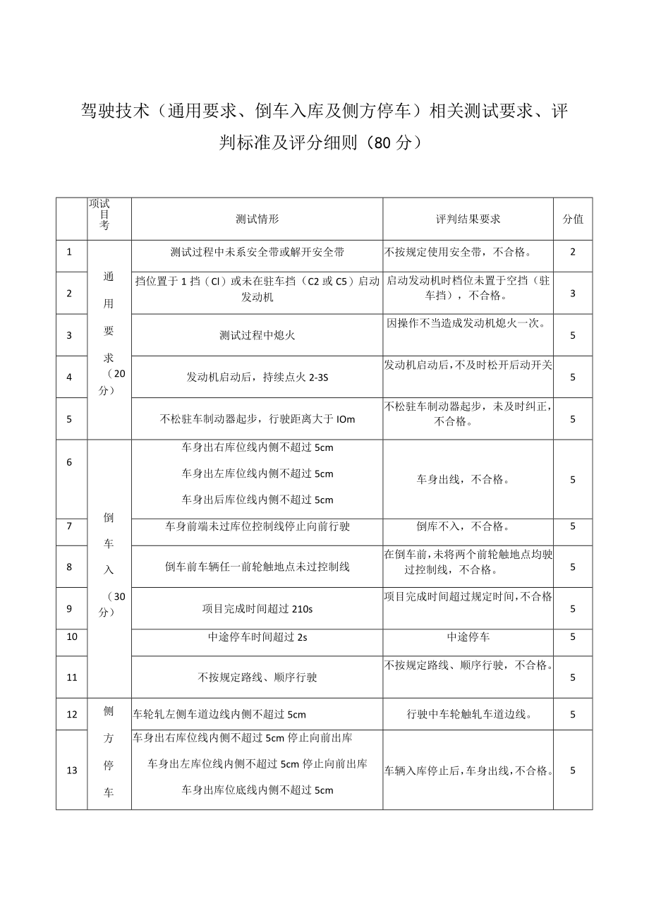 驾驶技术通用要求、倒车入库及侧方停车相关测试要求、评判标准及评分细则80分.docx_第1页