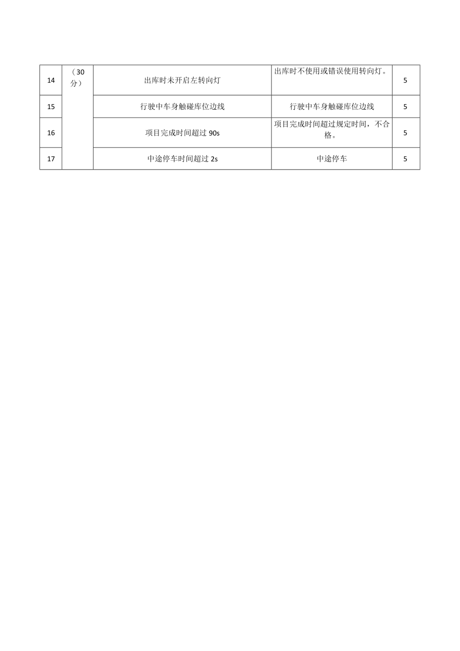 驾驶技术通用要求、倒车入库及侧方停车相关测试要求、评判标准及评分细则80分.docx_第2页