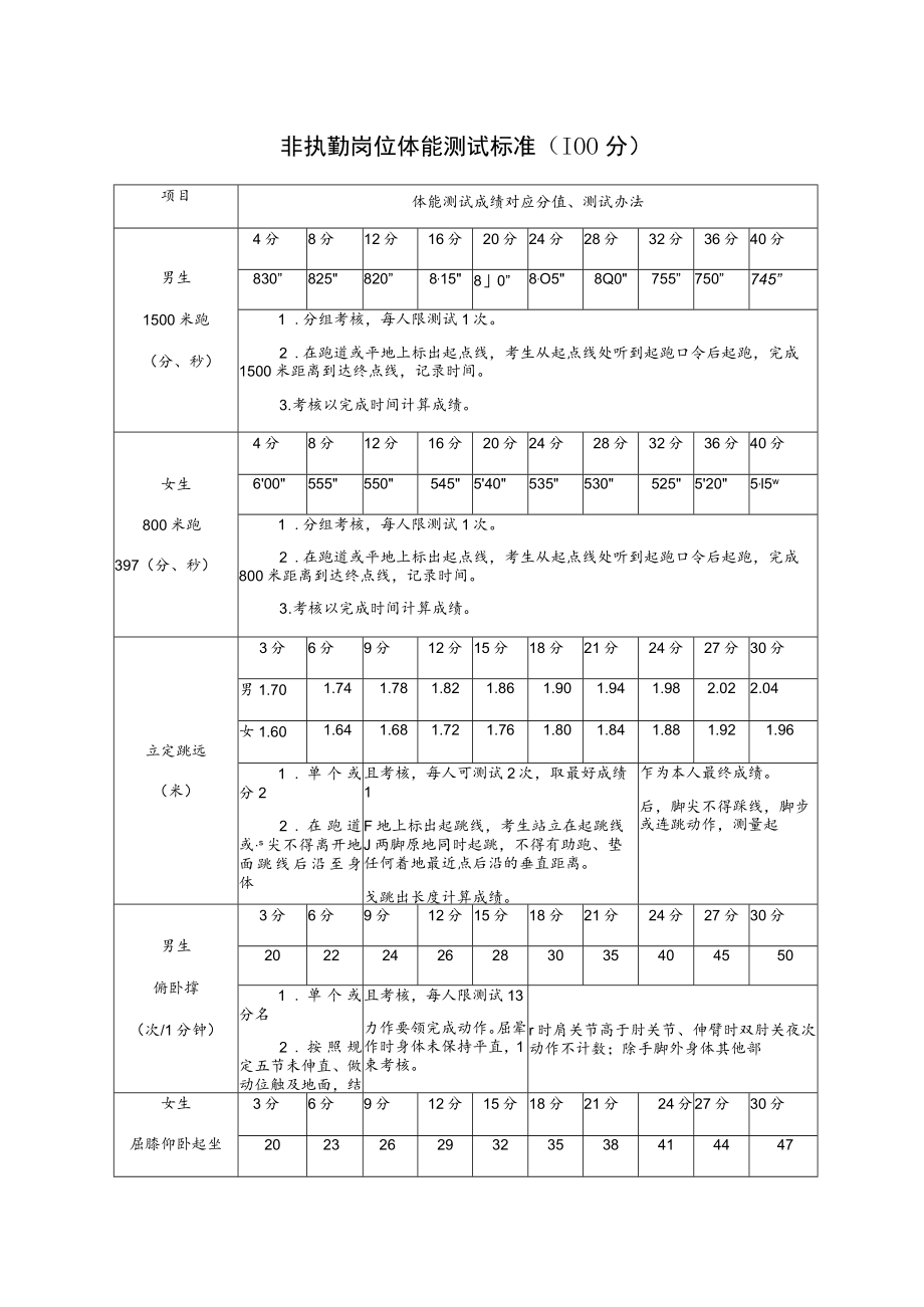 非执勤岗位体能测试标准100分.docx_第1页