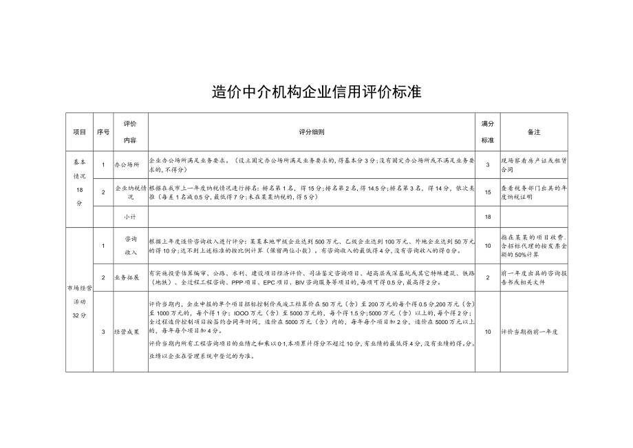 造价中介机构企业信用评价标准.docx_第1页