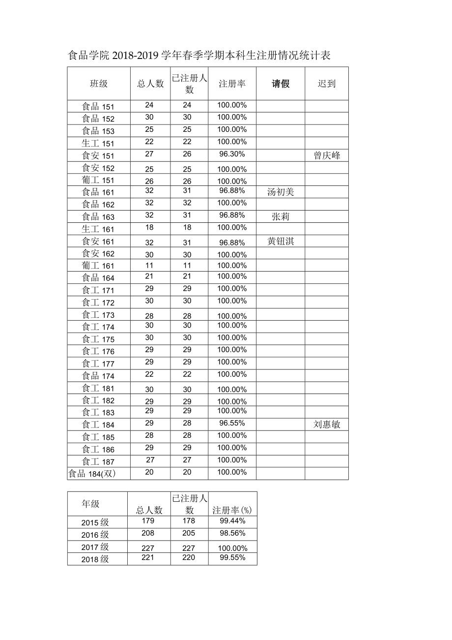 食品学院2018-2019学年春季学期本科生注册情况统计表.docx_第1页