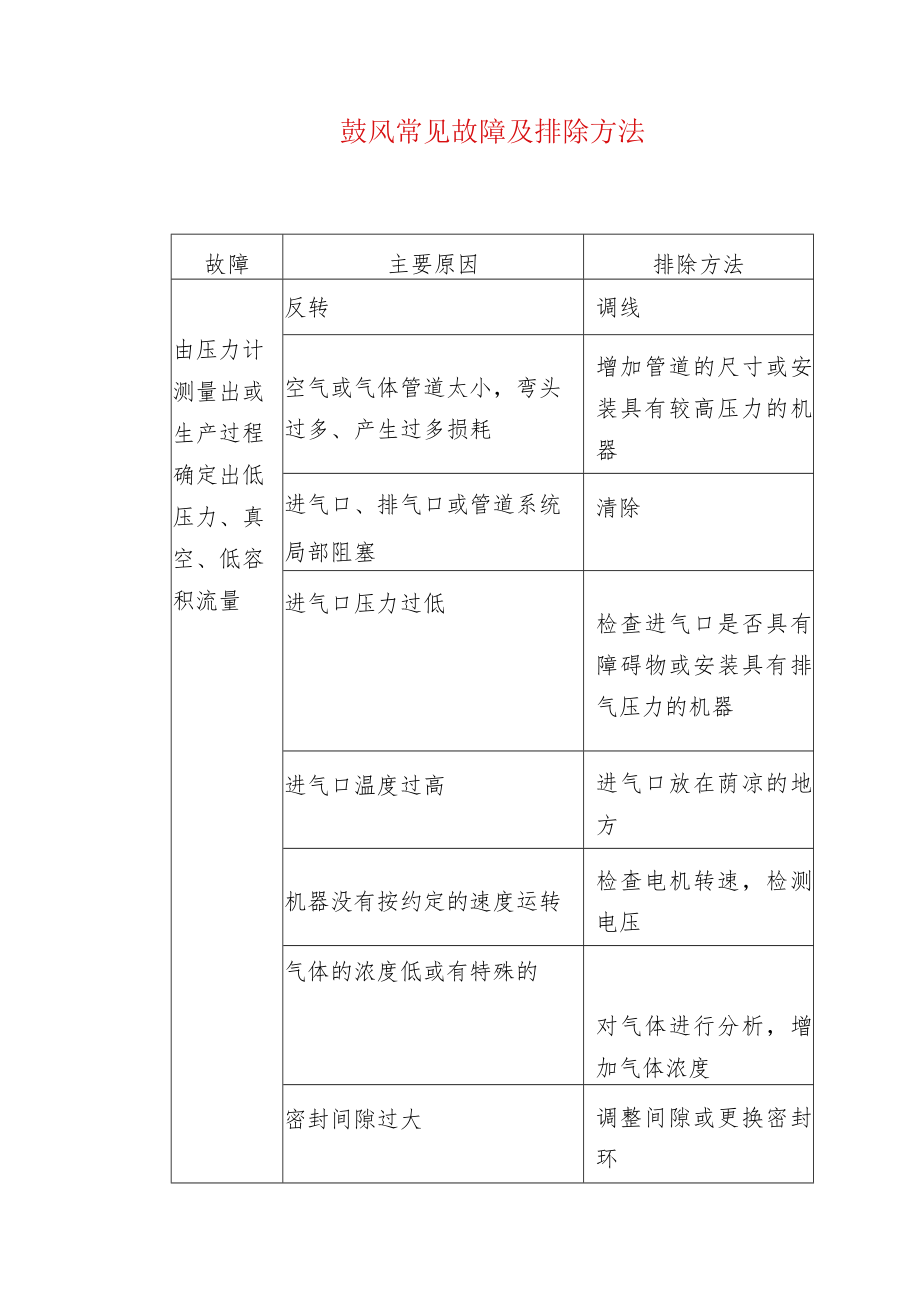 鼓风常见故障及排除方法.docx_第1页