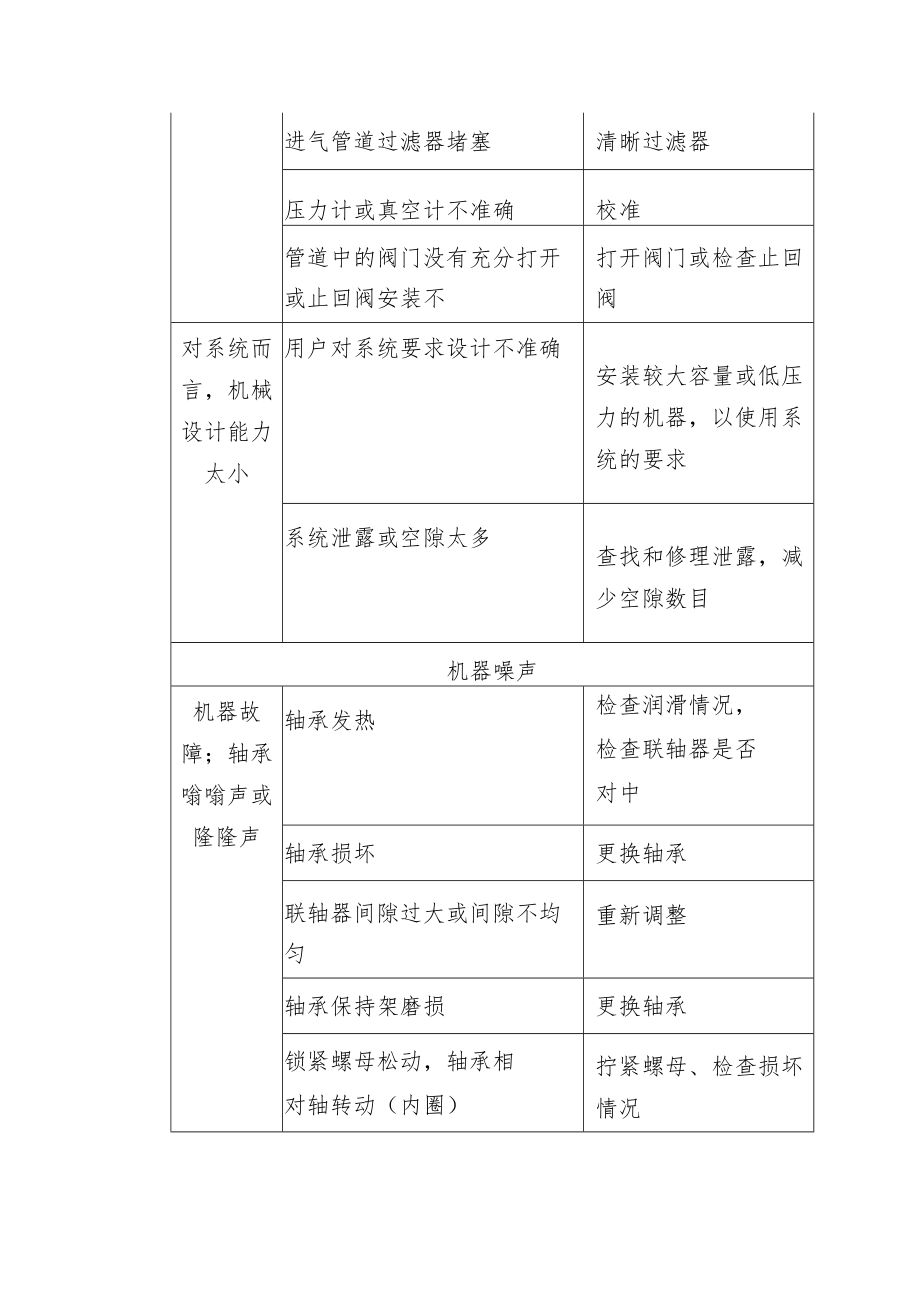 鼓风常见故障及排除方法.docx_第2页