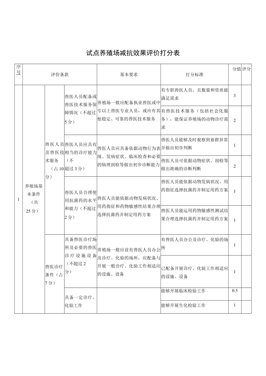 试点养殖场减抗效果评价打分表.docx_第1页