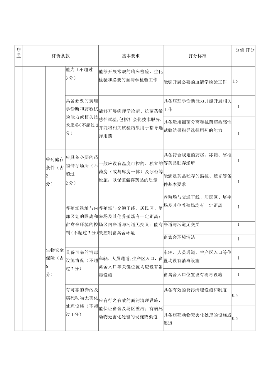 试点养殖场减抗效果评价打分表.docx_第2页