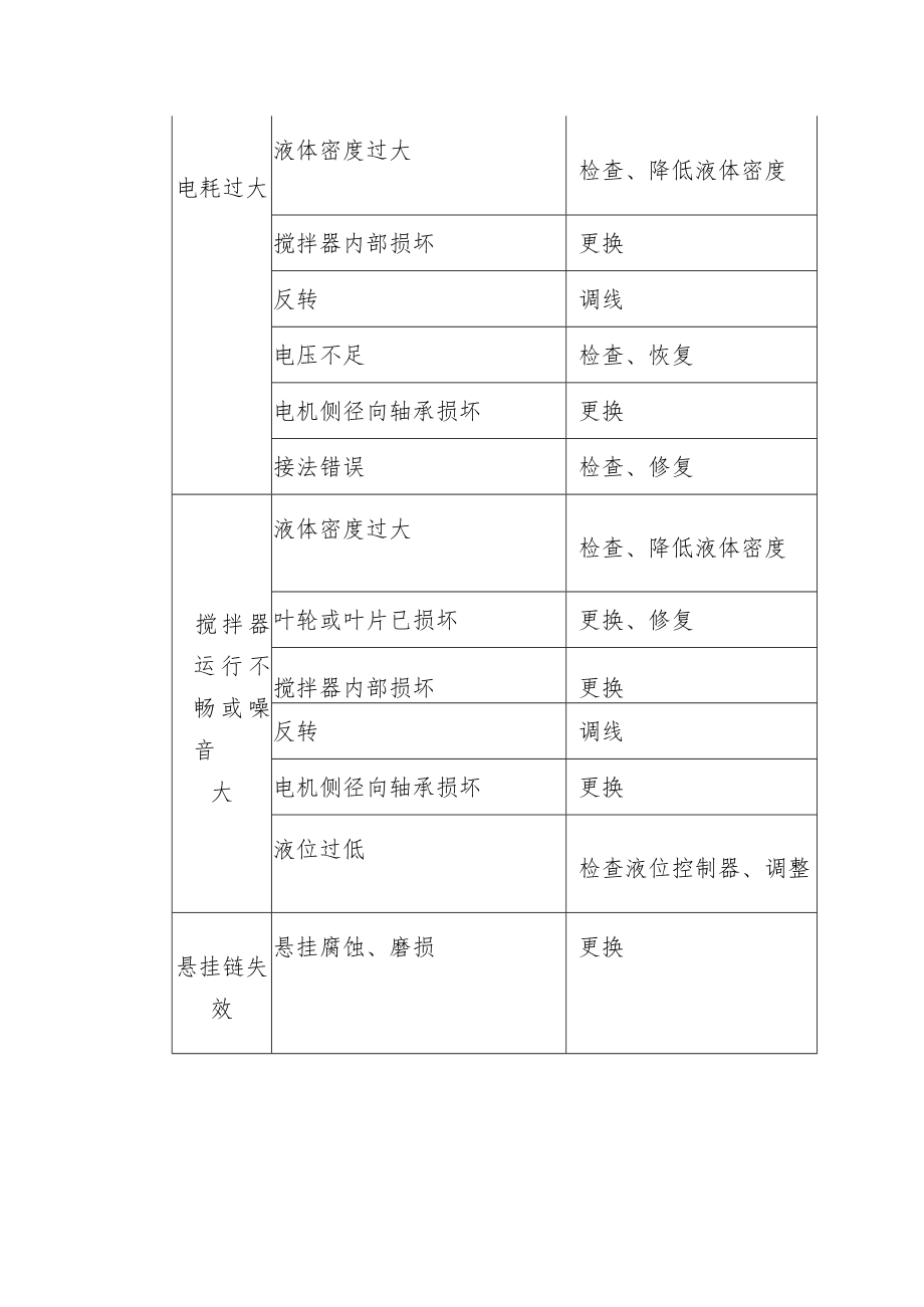 潜水搅拌机常见故障及排除方法.docx_第2页