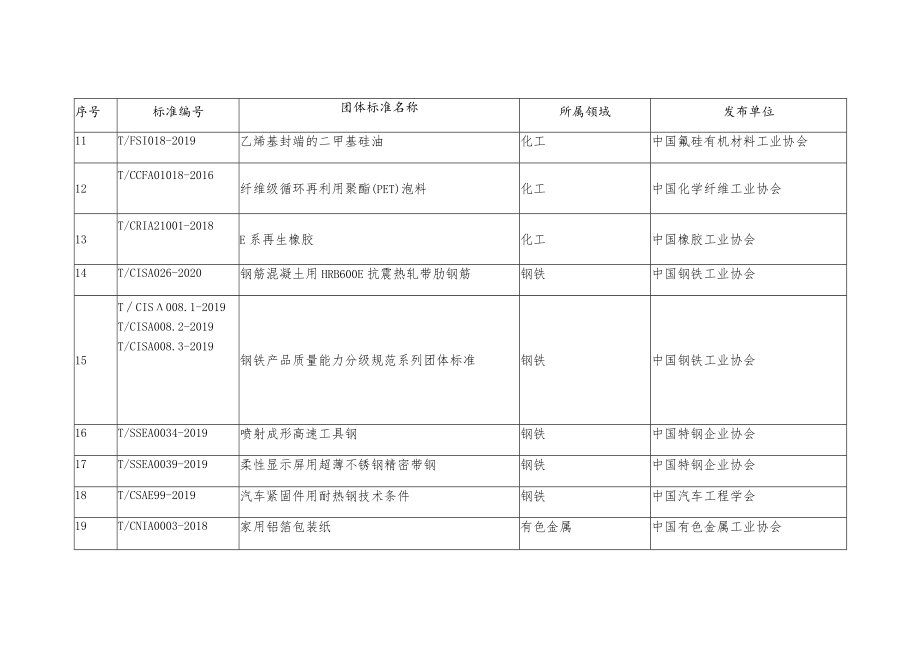 拟列入的110项团体标准应用示范项目汇总表.docx_第2页