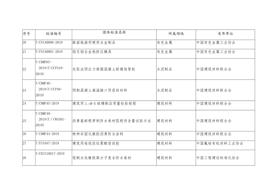 拟列入的110项团体标准应用示范项目汇总表.docx_第3页