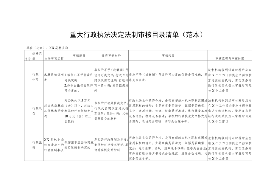 重大行政执法决定法制审核机构及人员配备情况调查表.docx_第2页