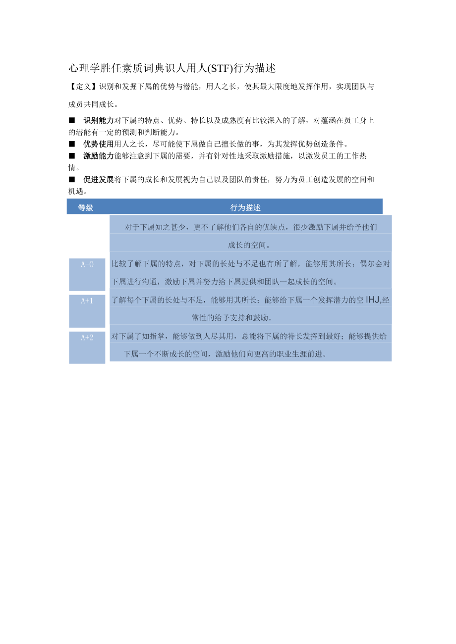 心理学胜任素质词典识人用人（STF）行为描述.docx_第1页