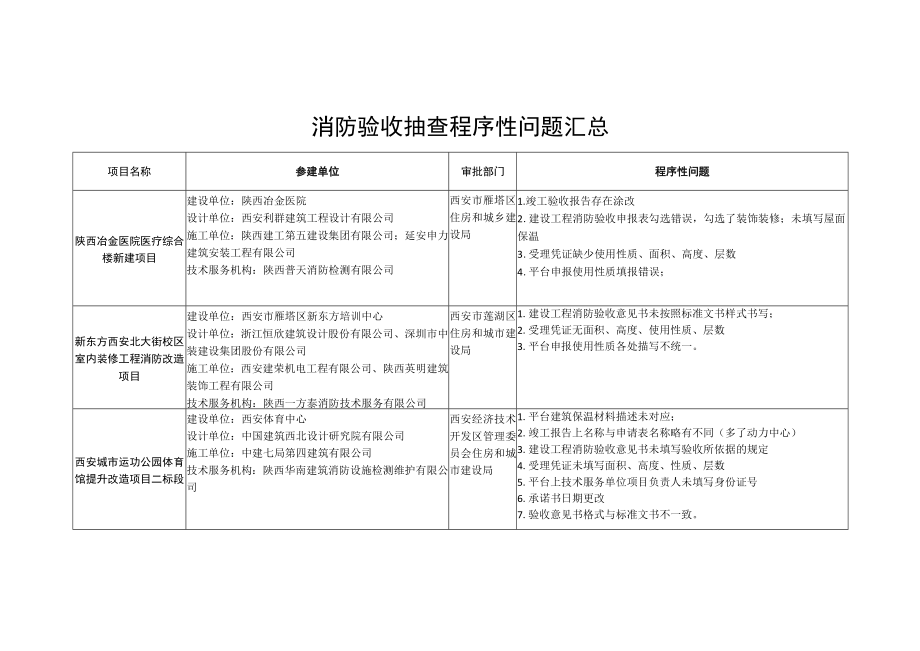 消防验收抽查程序性问题汇总.docx_第1页