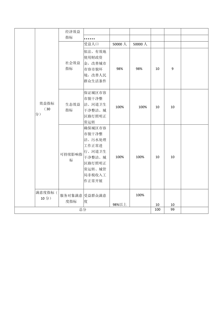 部门整体支出绩效自评表(6).docx_第2页