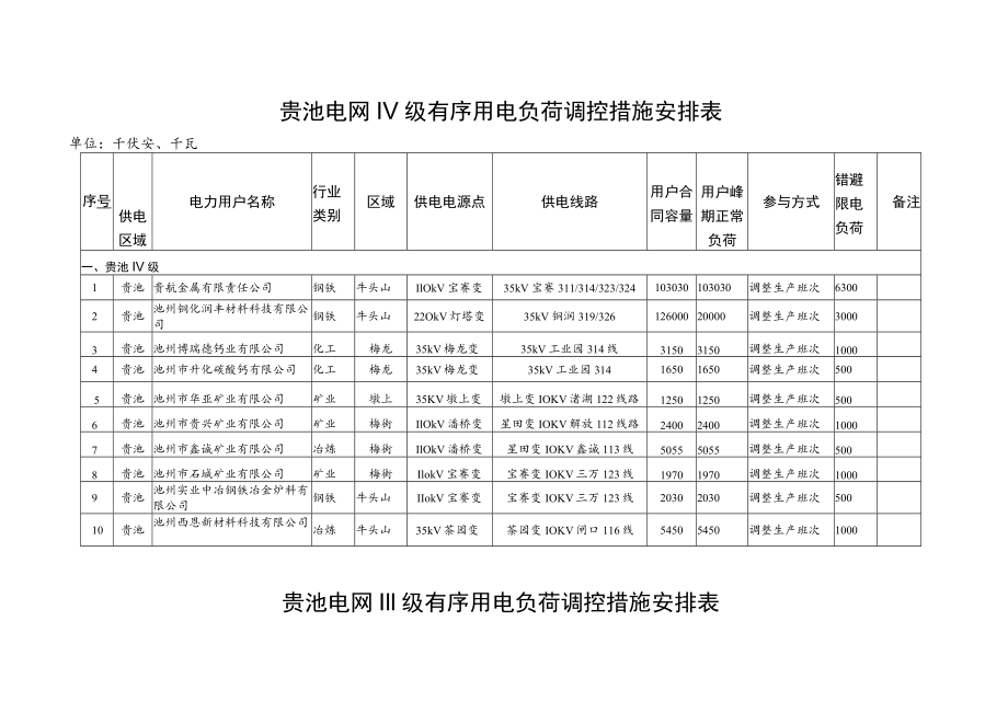 贵池电网有序用电措施汇总表.docx_第2页