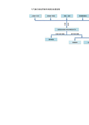 气象行政处罚案件来源及处理流程.docx