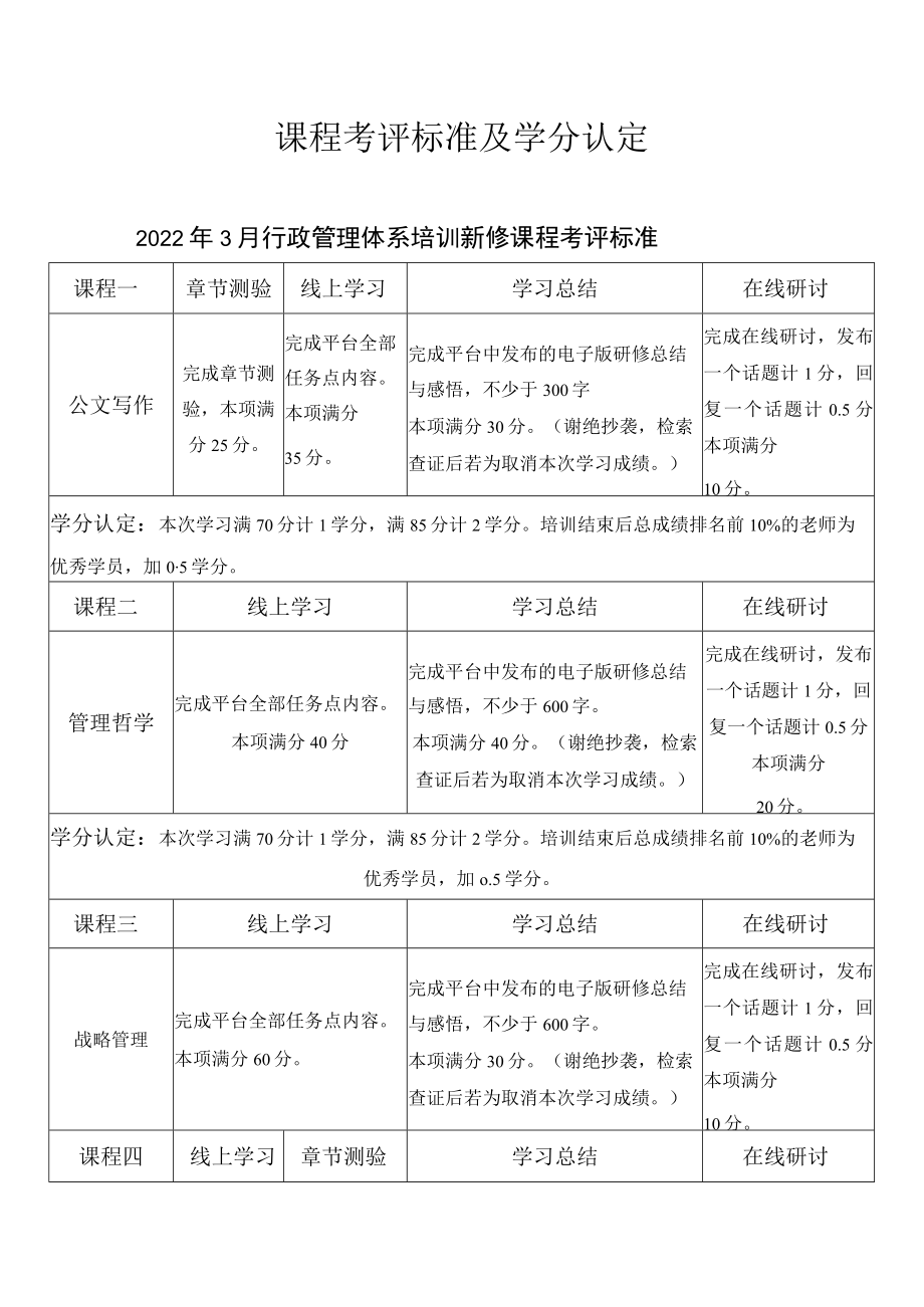 课程考评标准及学分认定2022年3月行政管理体系培训新修课程考评标准.docx_第1页