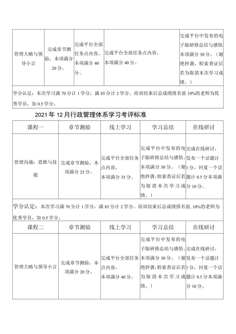 课程考评标准及学分认定2022年3月行政管理体系培训新修课程考评标准.docx_第2页