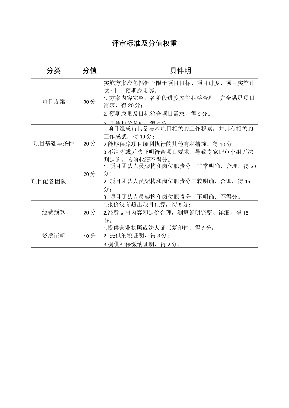 评审标准及分值权重具体说明.docx_第1页