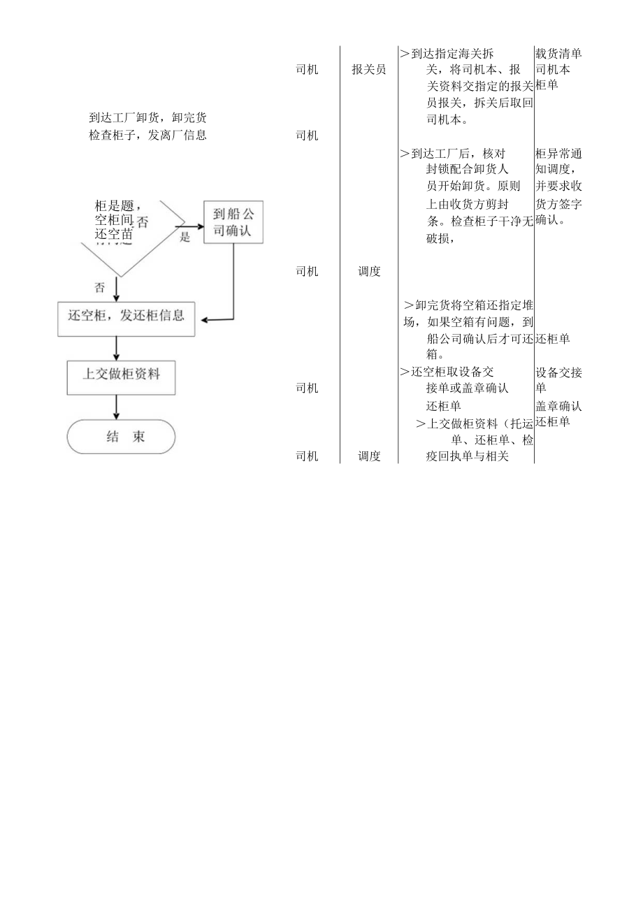 集装箱进口转关操作流程.docx_第2页